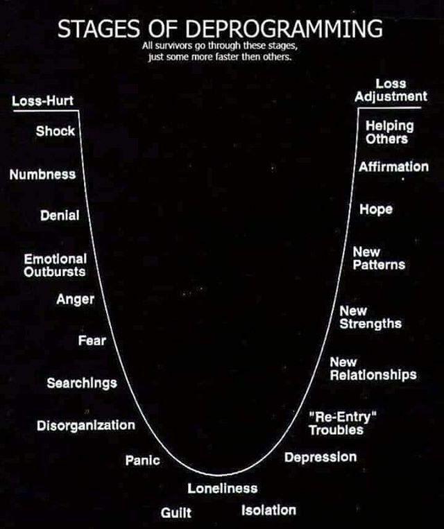 Stages Of Deprogramming